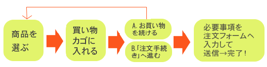 �C���^�[�l�b�g�ł̂������̗���